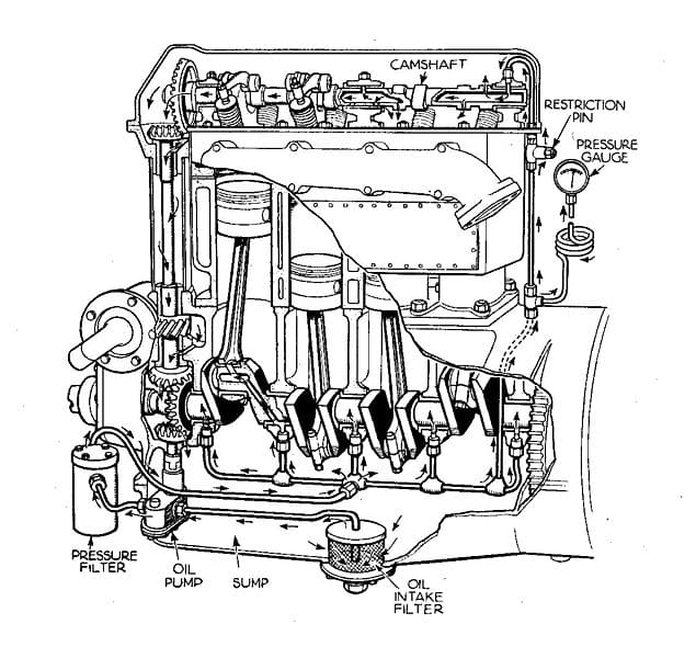 What Causes Low Engine Oil Pressure? - AxleAddict