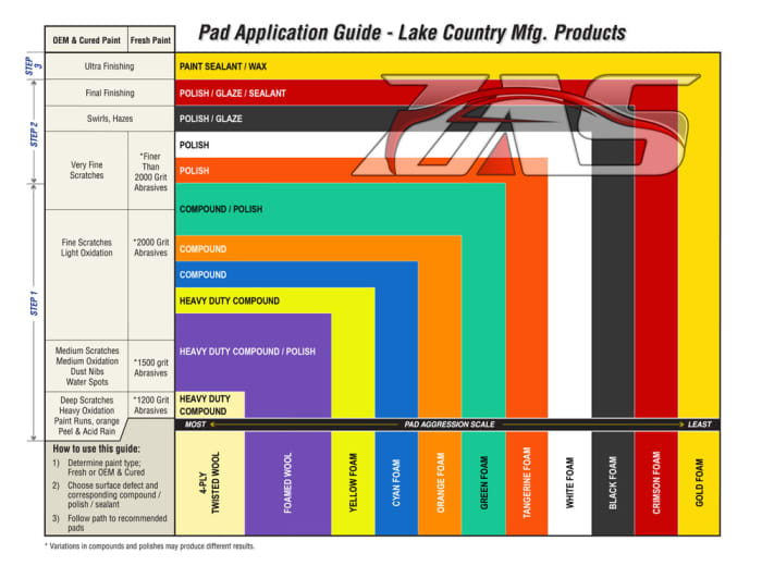 What Color Pad For Polishing Compound