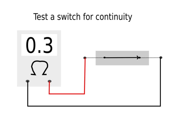 Sometimes it is possible to remove, or unplug, a switch from the vehicle and test it using an ohmmeter.