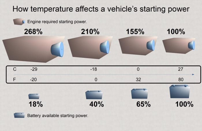 As battery efficiency decreases with temperature, engine required starting power increases.