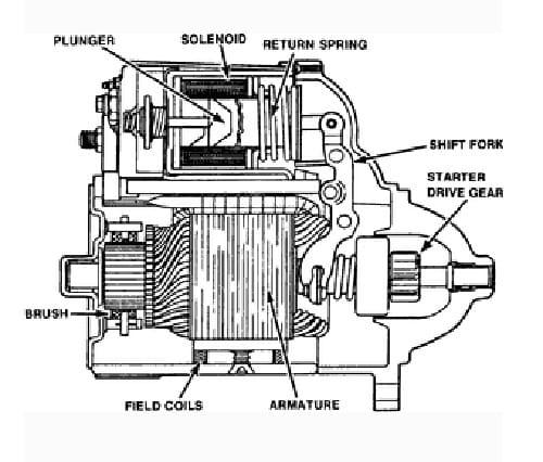 Worn starter motor brushes can lead to engine starter problems.