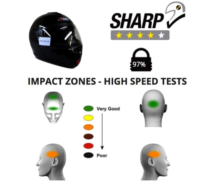 SHARP tests use color-coded ratings to reference specific areas on the helmet that were tested