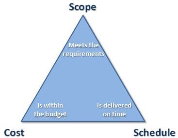 The iron triangle in project management illustrates how if any one of the scope, schedule, or cost elements of a project changes, then the other two elements change as well.