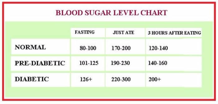 Blood sugar level chart