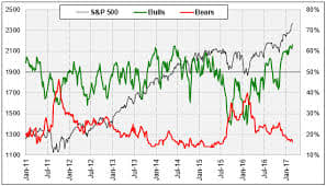 As can be seen in the above chart, the bottom of dips in the S&P 500 (grey line) coincide with times when bearish sentiment (red line) exceeded bullish sentiment (green line).