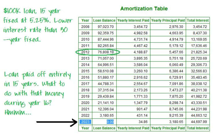 The loan payment for this loan is higher, at $803.88. If you don't have room in your budget, this could be a huge financial mistake...but, if you DO have the money to cover the higher payment, you could have $20,000 more equity in just 5 years.