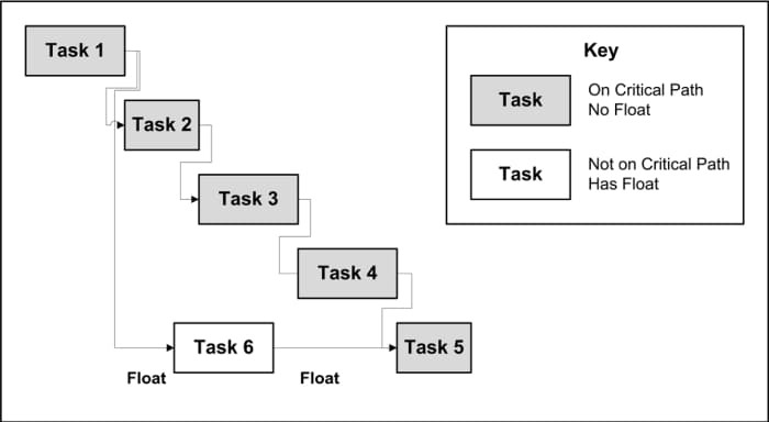 This simplified PERT chart shows Tasks 1 - 5, each of which can't start until the prior task is complete, on the critical path, and Task 6, which must be done after Task 1 and before Task 5, with float