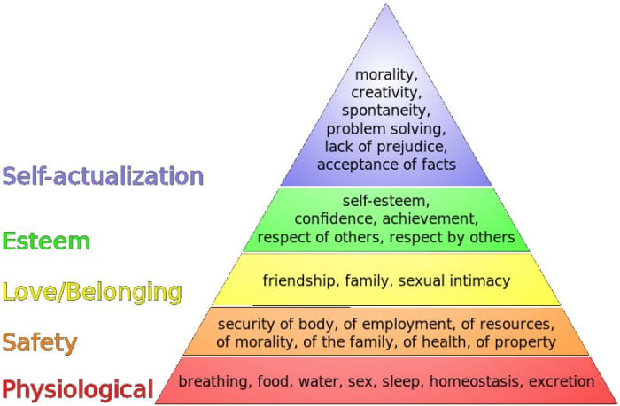 Maslow's Hierarchy of Needs, by Abraham Maslow (1943). Believed human motivation is based on the seeking of fulfillment and change through personal growth.