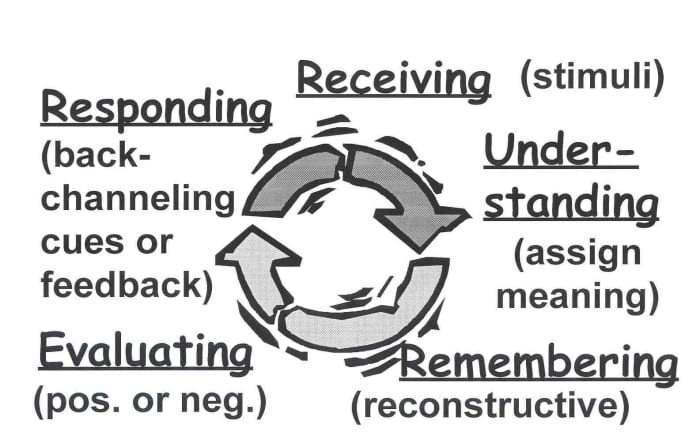 Listening Process