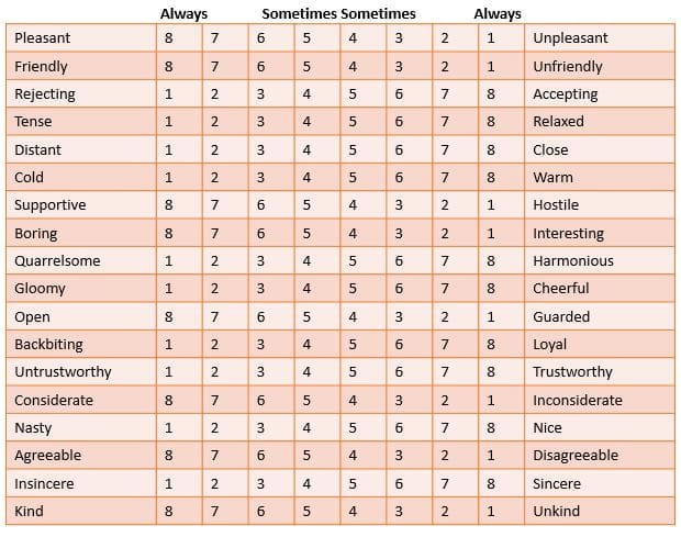 The Least Preferred Coworker Assessment. Leaders can use this test to determine their leadership style according to Fiedler. Click on the image for a larger view.