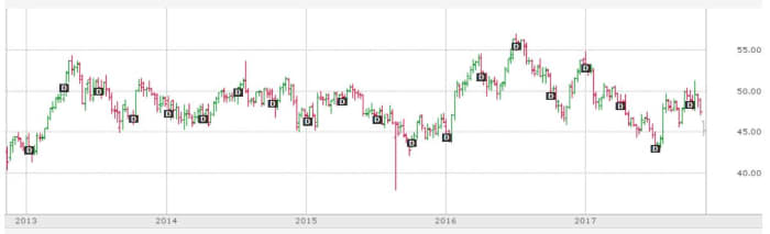 Five year price chart of Verizon stock. The black "D"s are dates when the quarterly dividend is paid to share owners.