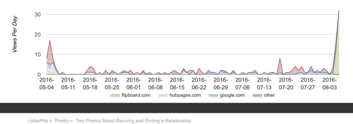 Graph of traffic to my poem