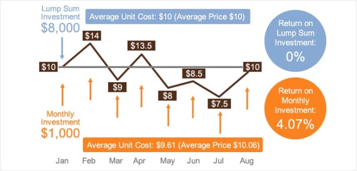 Dollar-cost averaging means investing a set amount at fixed intervals to partially control for a fund's volatility.