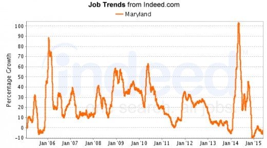 July 2015 saw over 100,000 jobs listed statewide.