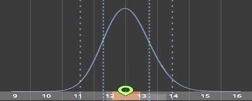 Bell Curve Showing Success Ranges for a Neutral Trade