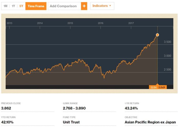 A diversified portfolio from a unit trust fund offers smaller fluctuations in price of just SGD$1.60 in the same 5 year period, even though the fund invests in equities.
