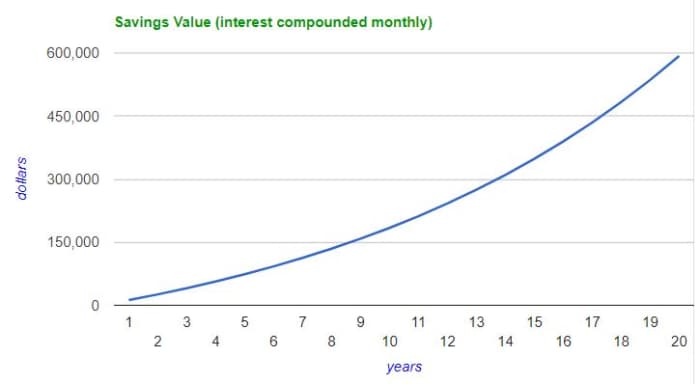 The effects of compound interest. $1000 invested monthly at 8 percent grows to $600,000 in 20 years.