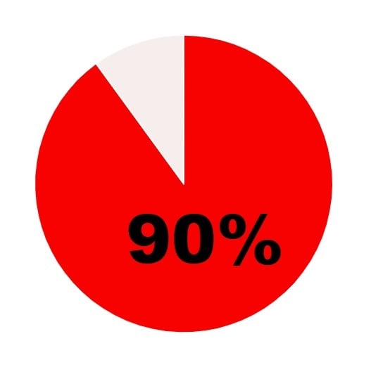 According to Google, up to 90% of online shoppers watch a video before deciding to buy