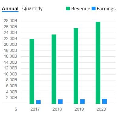 Chart of revenue and earning growth for the Dollar General Corporation. Both revenue and earnings are increasing.
