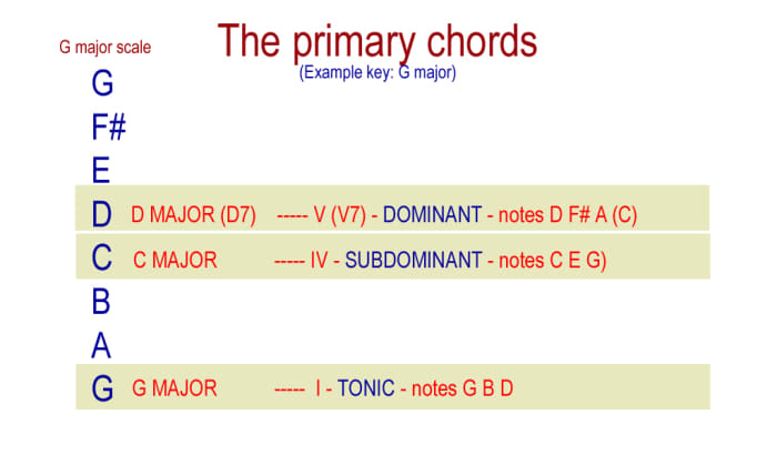 chord progression ear practice