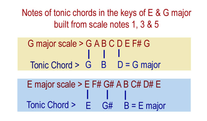 The 'key chord' or tonic of a major key is formed from notes 1, 3 & 5 of the major scale of that key.