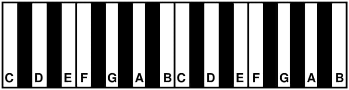 Major Scale Patterns Chart: Easy to Use and Remember - Spinditty