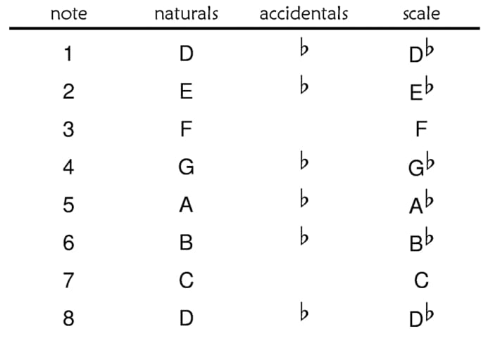 Major Scale Patterns Chart: Easy to Use and Remember - Spinditty