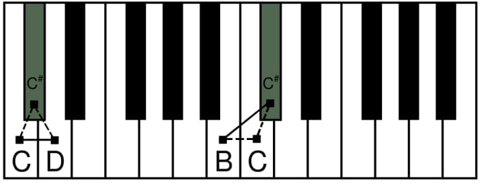 Major Scale Patterns Chart: Easy to Use and Remember - Spinditty