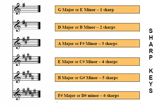 Music Reading for Guitar: Easy Standard Notation Course - Spinditty