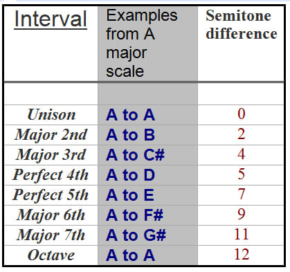 Music Theory: Intervals - Spinditty