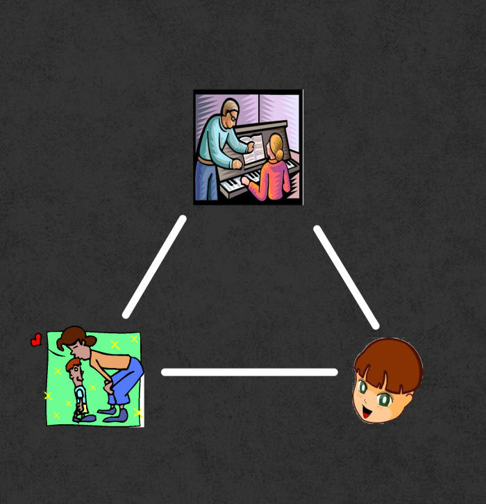 The Suzuki method requires an equal amount of effort from the teacher, parent, and student.