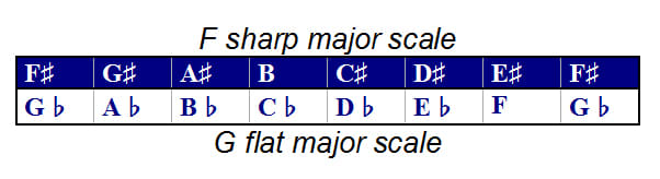 The notes of both scales are enharmonically equivalent, meaning they sound the same but are named differently.