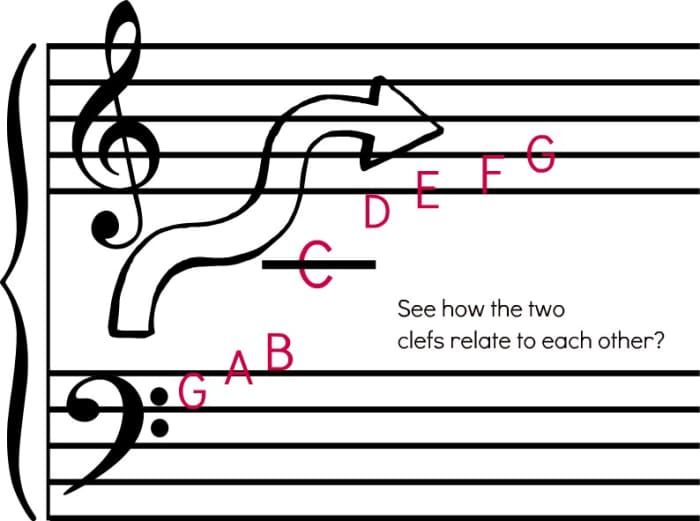 People often don't understand why the notes on the bass clef aren't the same as on the treble clef. When you see it as one continual clef, it starts to make sense.