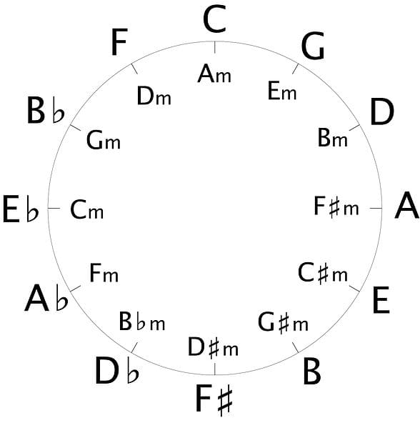 The Circle of Fifths showing sharp keys on the right, flat keys on the left, and minor keys on the inner ring
