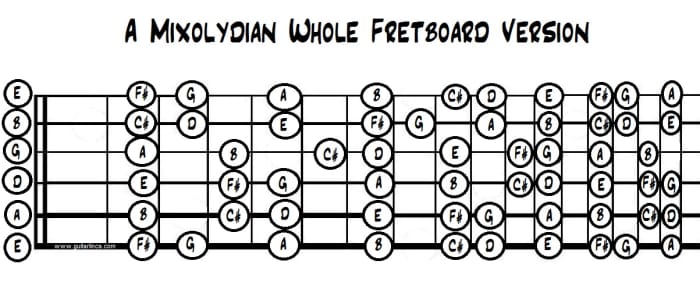 A Mixolydian over the whole fretboard. Notice it has C# instead of C natural? That major third gives it a much brighter sound than the blues scale.