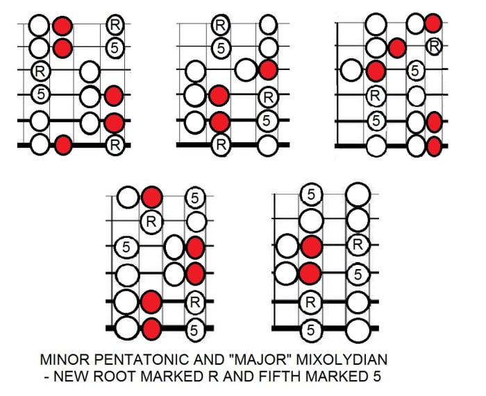 This is the same minor pentatonic but with mixolydian notes added in red. Play three frets back and emphasise Root (tonic) marked R and Fifth (dominant) marked 5.