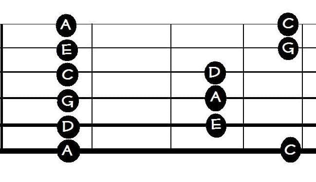 This is the "box" position of the minor pentatonic. Probably the most used and abused scale shape in guitar history.