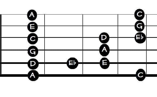 This is the A Blues Scale in box position. It has an extra note, the flatted fifth.
