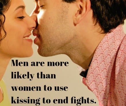 Men are more likely than women to use kissing to end fights.