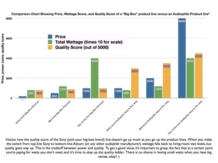 * the quality score is used to illustrate a point and is based on experience & domain expertise, not particular research. Price and wattage scores are estimates based on same.