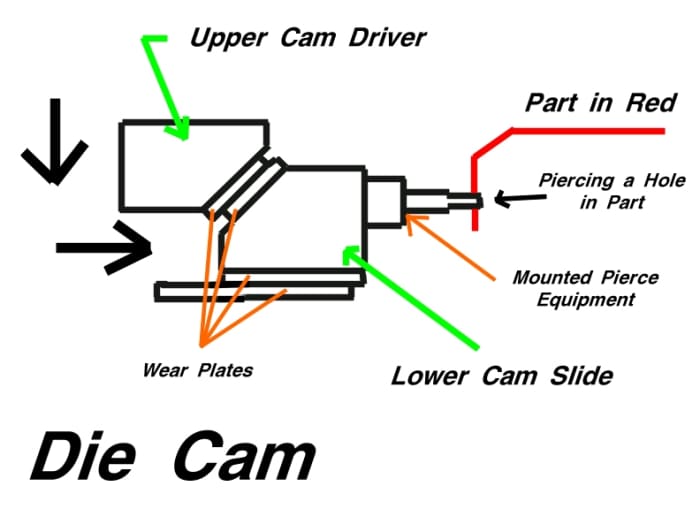 The two large arrows at left show that the upper part of the die comes down, then its angular surface strikes the cam slide, causing it to slide to the right.