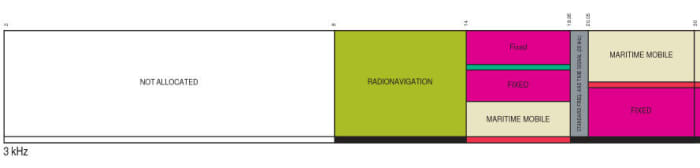 From the FCC Frequency Allocation Table (Radio Frequencies). Frequencies only in consideration shown.