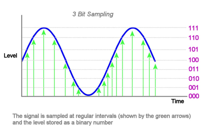 Sampling an analog signal. There are 8 possible levels - The converter outputs a 3 bit number depending on the level of the analog signal