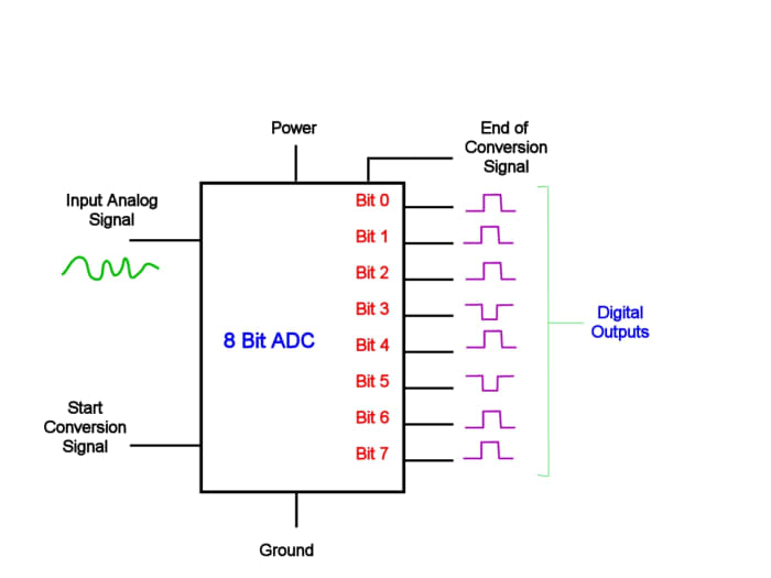 Block diagram of a typical ADC. A start conversion signal initiates a conversion. The ADC generates an end of conversion signal on completion. An 8 bit converter can resolve 2 to the power of 8 = 256 different levels