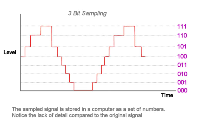 Sampled signal is stored as a set of numbers. When this signal is reconverted back to analog, filtering must be used to remove the "staircase" effect