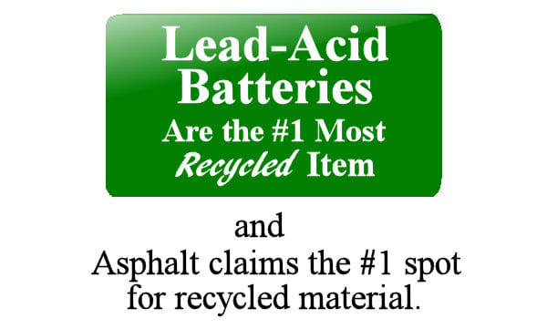 Lead-acid batteries are the most recycled item, while asphalt is the most recycled material. Surprised?