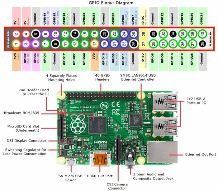 Raspberry Pi Pin configuration