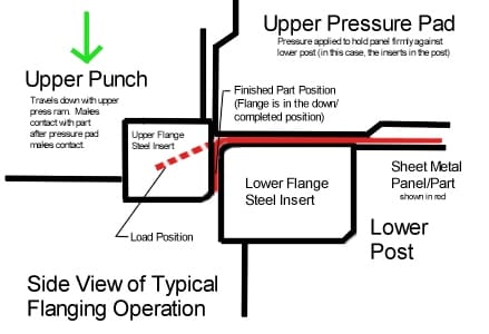 Fig. 4. Diagram showing a sheet metal tab being formed downward into a flange. Note the rounded corners on the steel inserts, done so to avoid marking or tearing the part.