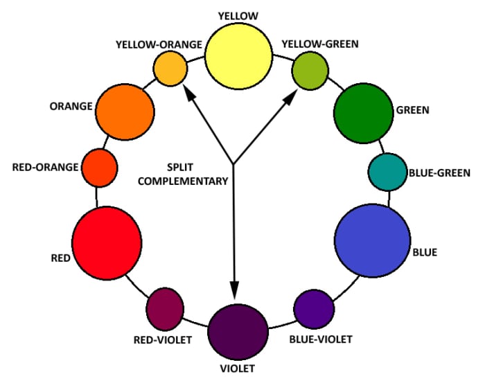The split complementary scheme uses a hue and then the two colors on each side of its complement.