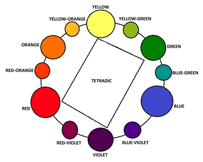 The tetrad color scheme uses a combination of colors that are two pairs of complementaries.
